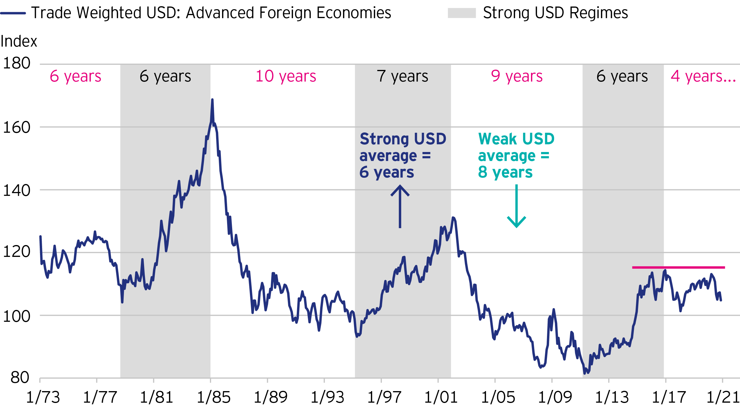 Will US dollar weakness last? Invesco EMEA